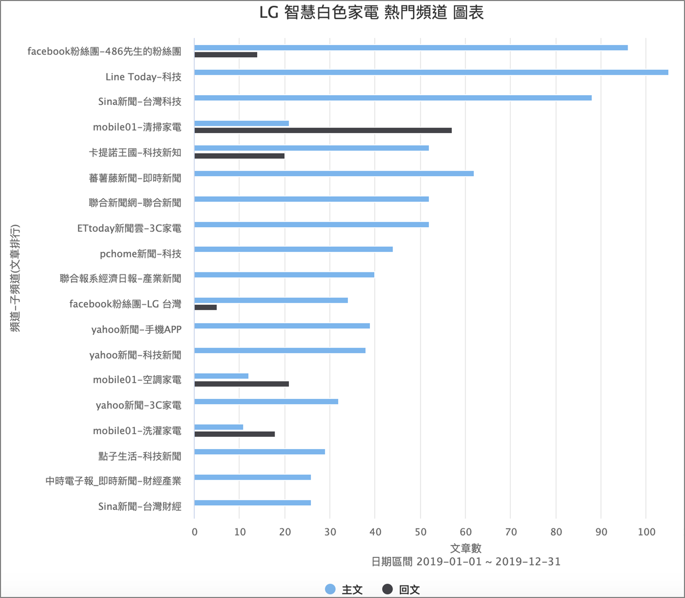 來源分析圖