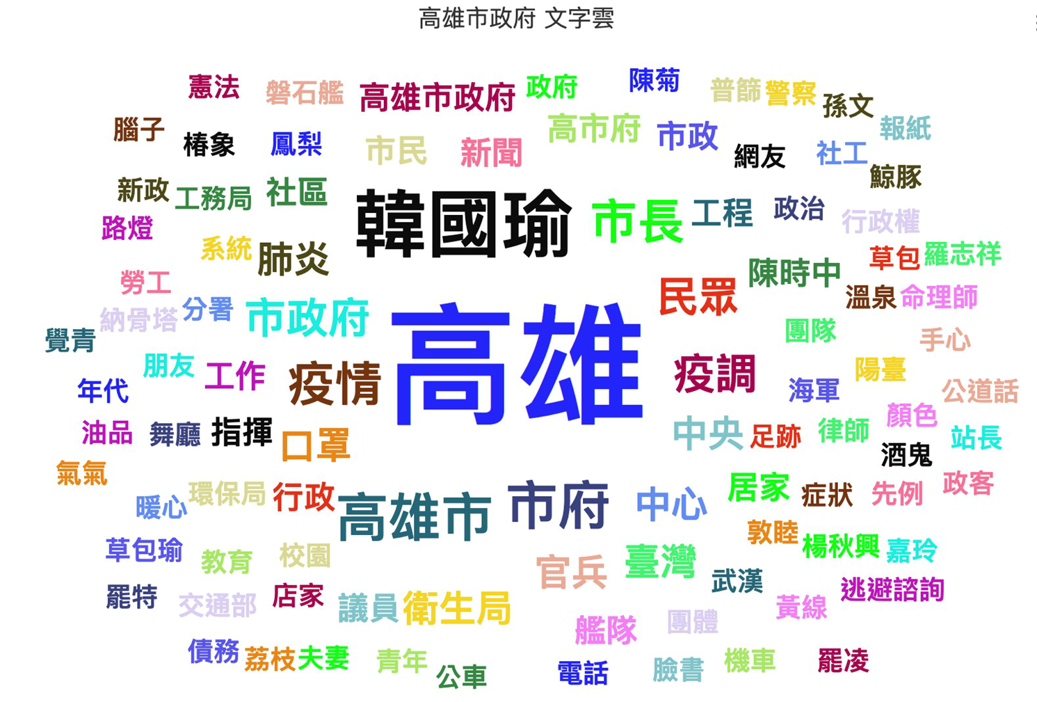關鍵詞雲圖
