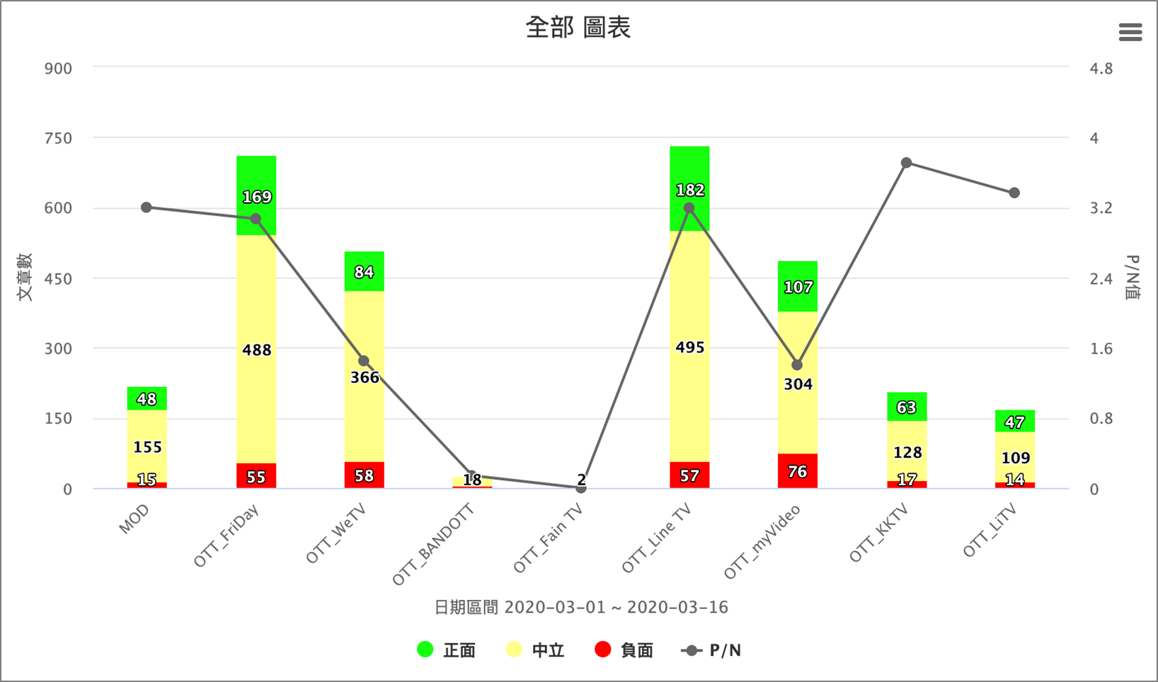 情緒正負比較圖