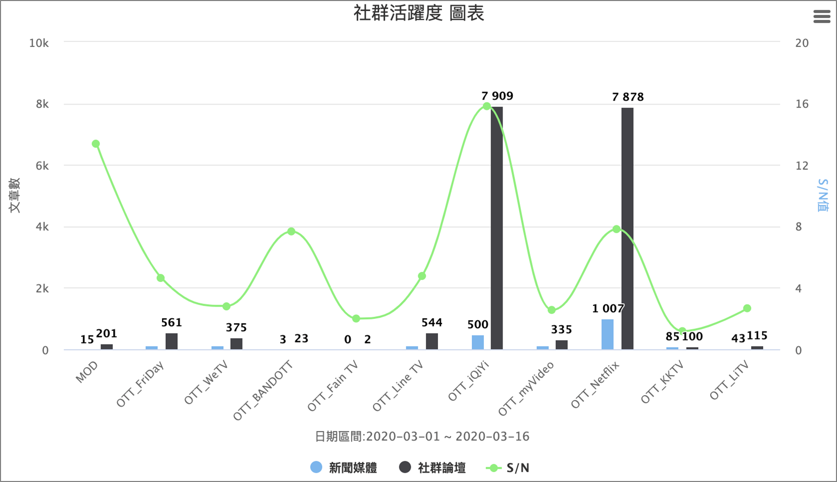 社群活躍度(SN值)圖